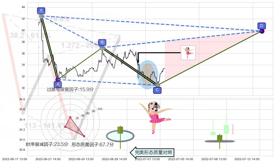 单针探底（定海神针）+看涨(低位)倒锤头线 ➕ 谐波(XABCD)
