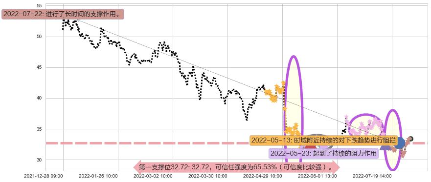 海康威视阻力支撑位图-阿布量化