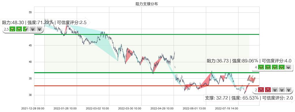 海康威视(sz002415)阻力支撑位图-阿布量化