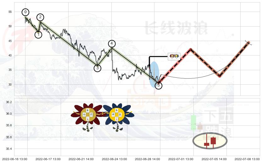 低位并排阳线+单针探底（定海神针）+看涨(低位)倒锤头线 ➕ 调整浪ABC