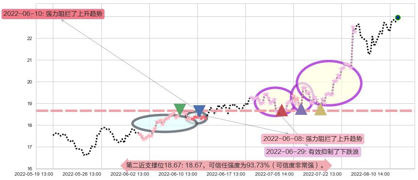 科伦药业阻力支撑位图-阿布量化