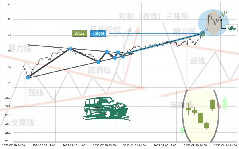 高档五阴线+墓碑十字线（墓碑线）+顶部尽头线（下山虎）+看跌(高位倒锤头)流星线 ➕ 突破整理