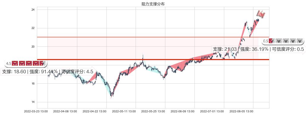 科伦药业(sz002422)阻力支撑位图-阿布量化