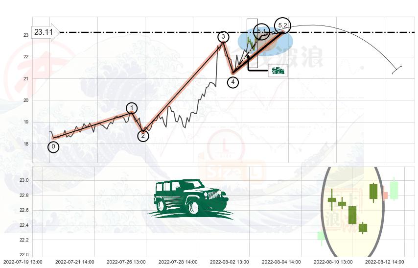 高档五阴线+看跌(高位倒锤头)流星线 ➕ 5浪主体