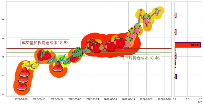 科伦药业(sz002422)持仓成本图-阿布量化