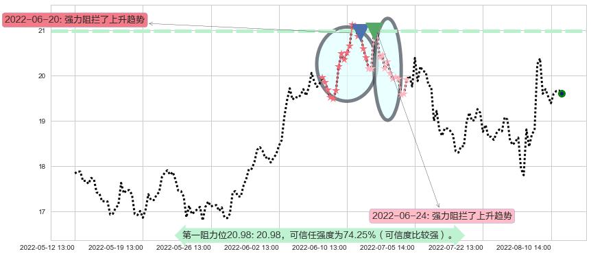 启明星辰阻力支撑位图-阿布量化