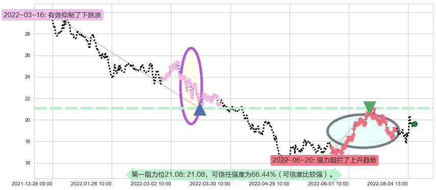 启明星辰阻力支撑位图-阿布量化