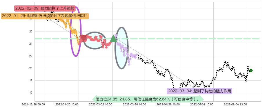 启明星辰阻力支撑位图-阿布量化