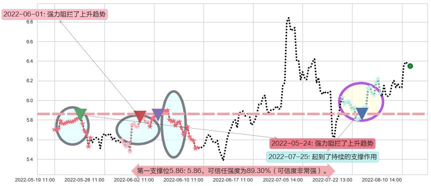 欧菲科技阻力支撑位图-阿布量化