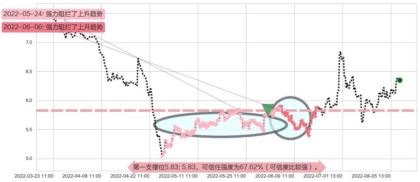 欧菲科技阻力支撑位图-阿布量化