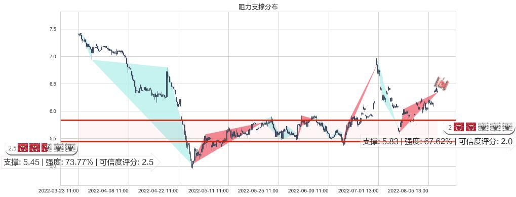 欧菲科技(sz002456)阻力支撑位图-阿布量化