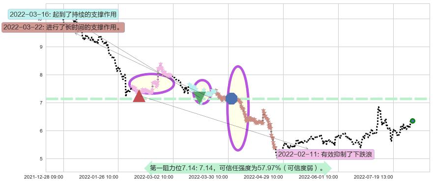 欧菲科技阻力支撑位图-阿布量化