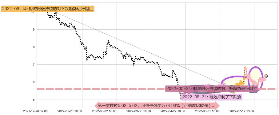 欧菲科技阻力支撑位图-阿布量化