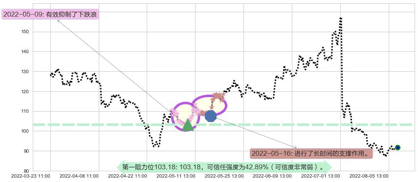 赣锋锂业阻力支撑位图-阿布量化