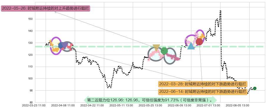 赣锋锂业阻力支撑位图-阿布量化