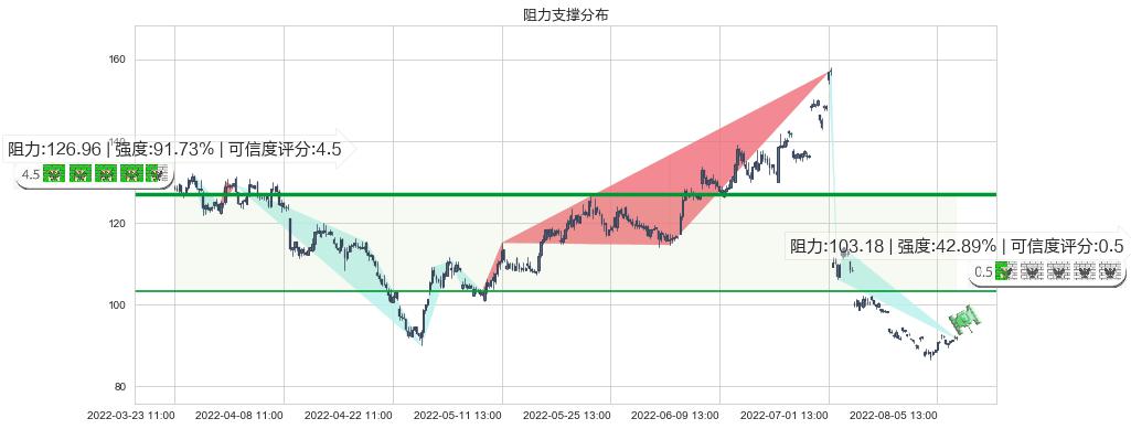 赣锋锂业(sz002460)阻力支撑位图-阿布量化