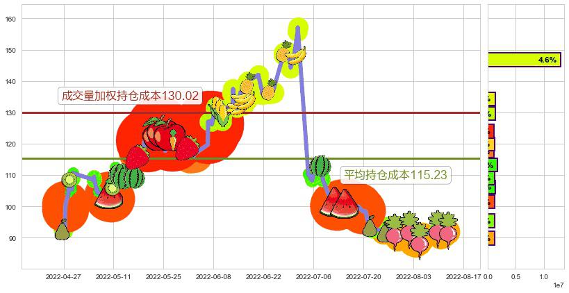 赣锋锂业(sz002460)持仓成本图-阿布量化