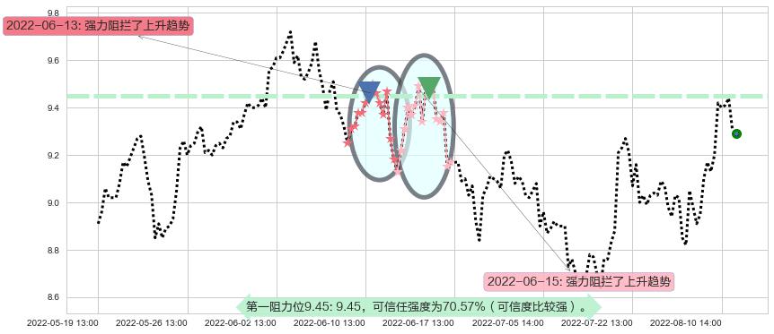 海格通信阻力支撑位图-阿布量化