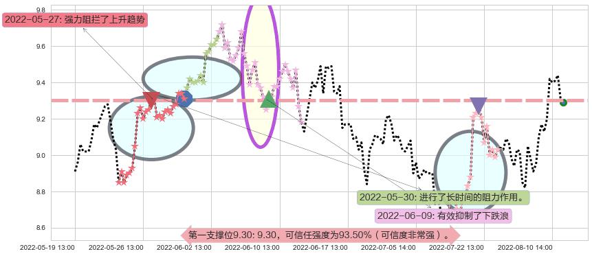 海格通信阻力支撑位图-阿布量化