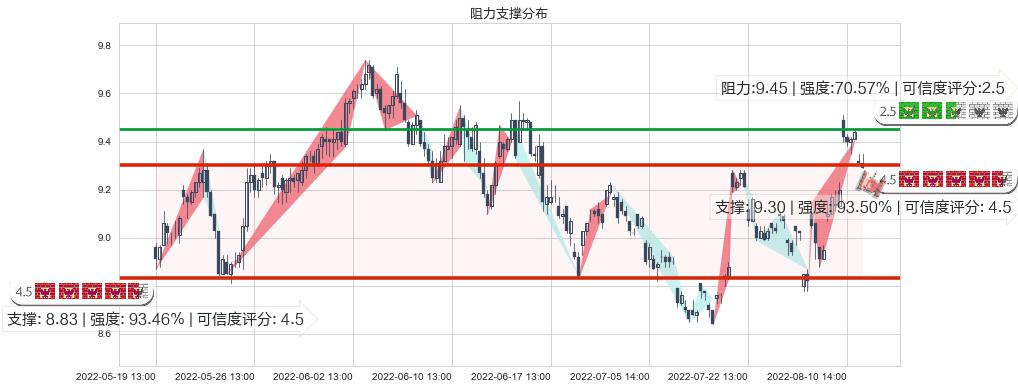 海格通信(sz002465)阻力支撑位图-阿布量化