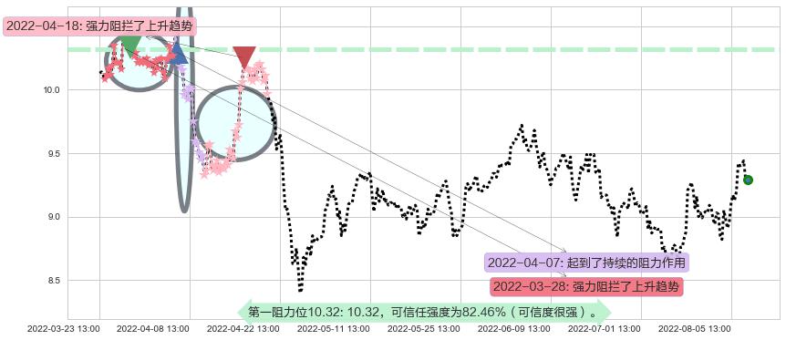 海格通信阻力支撑位图-阿布量化