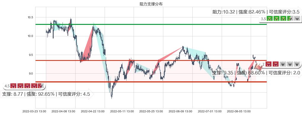 海格通信(sz002465)阻力支撑位图-阿布量化