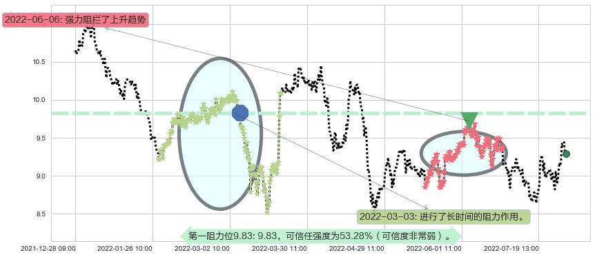 海格通信阻力支撑位图-阿布量化