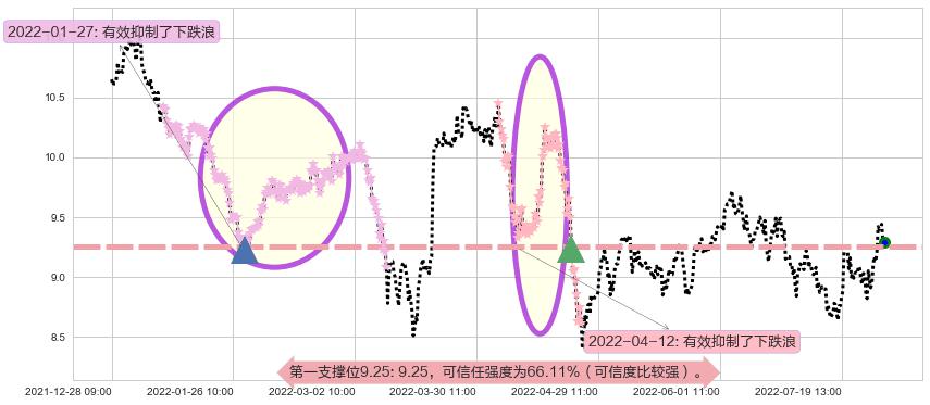 海格通信阻力支撑位图-阿布量化