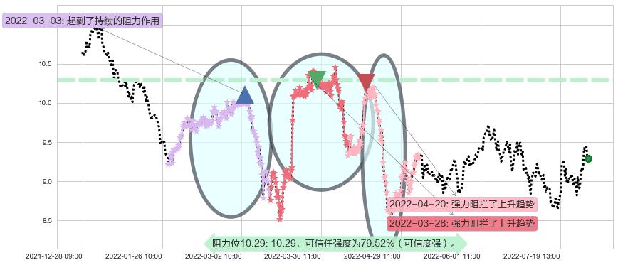 海格通信阻力支撑位图-阿布量化