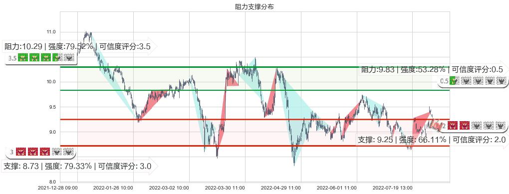 海格通信(sz002465)阻力支撑位图-阿布量化