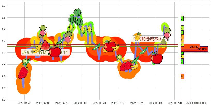 海格通信(sz002465)持仓成本图-阿布量化