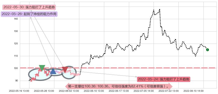 天齐锂业阻力支撑位图-阿布量化