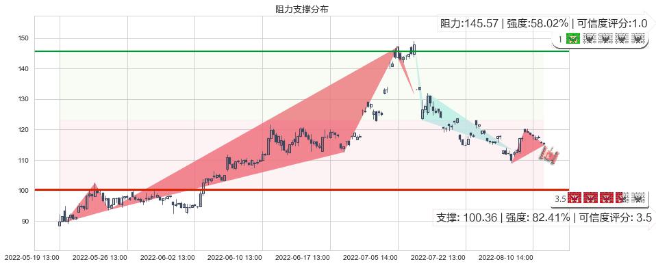 天齐锂业(sz002466)阻力支撑位图-阿布量化