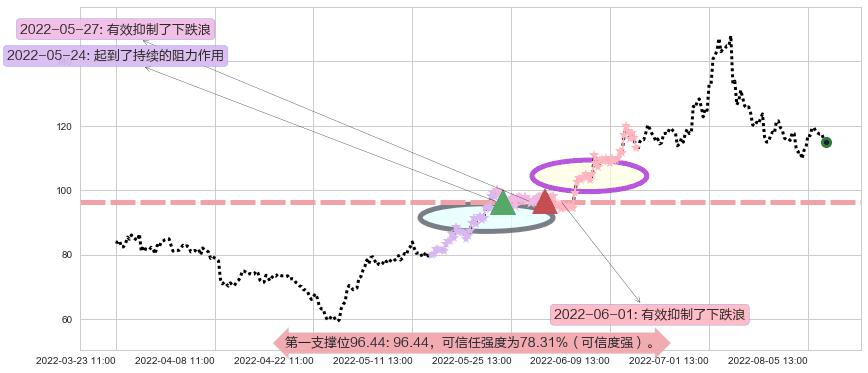 天齐锂业阻力支撑位图-阿布量化