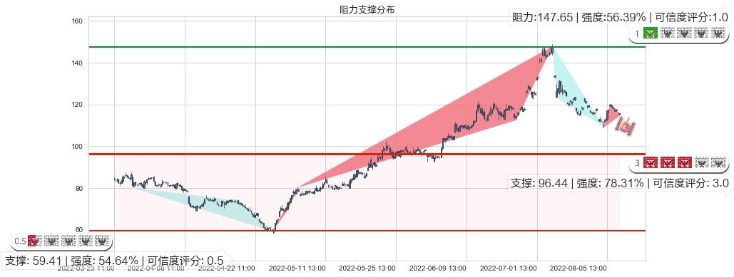 天齐锂业(sz002466)阻力支撑位图-阿布量化