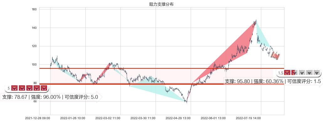 天齐锂业(sz002466)阻力支撑位图-阿布量化