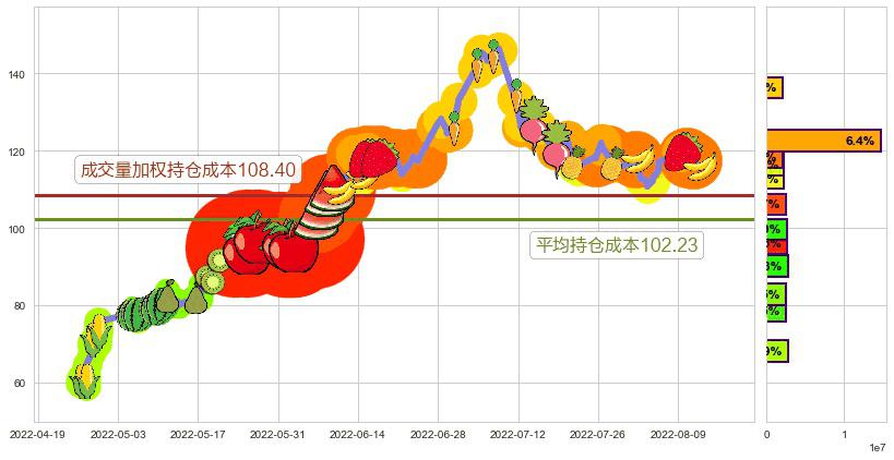 天齐锂业(sz002466)持仓成本图-阿布量化