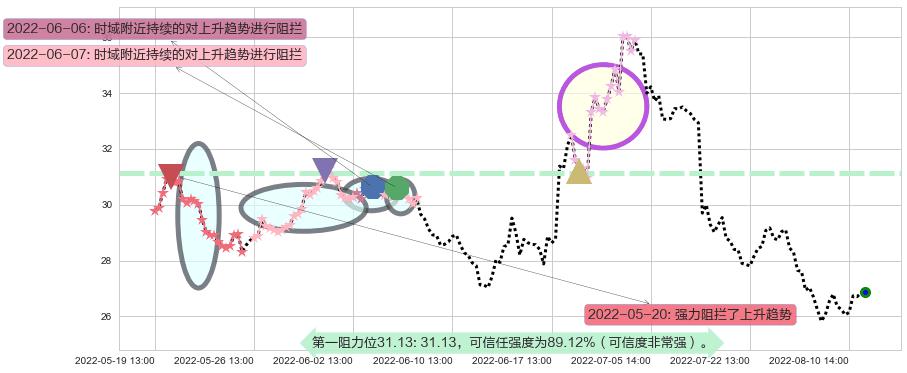 老板电器阻力支撑位图-阿布量化