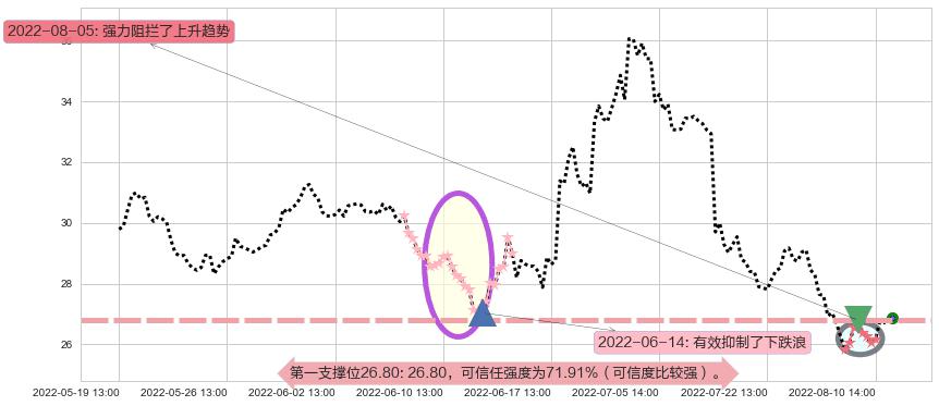 老板电器阻力支撑位图-阿布量化