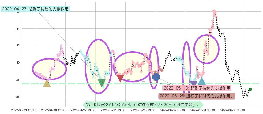 老板电器阻力支撑位图-阿布量化