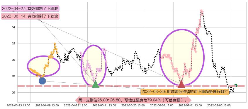 老板电器阻力支撑位图-阿布量化