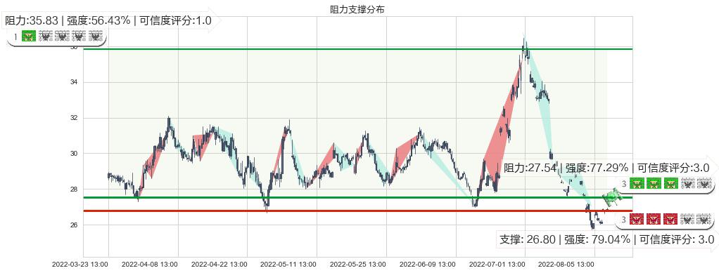 老板电器(sz002508)阻力支撑位图-阿布量化