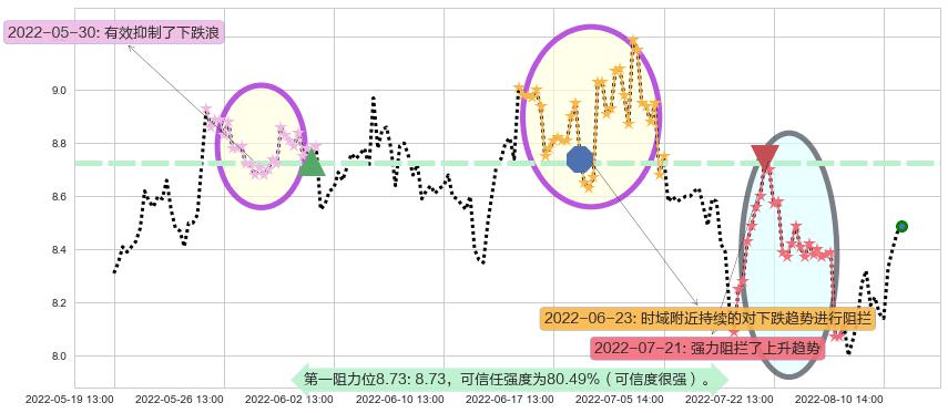 巨人网络阻力支撑位图-阿布量化