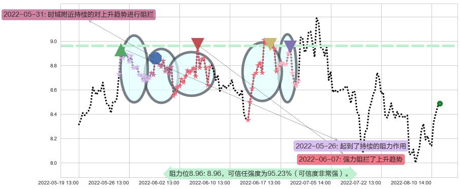 巨人网络阻力支撑位图-阿布量化