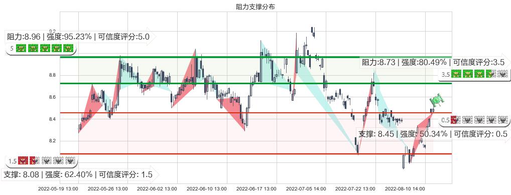 巨人网络(sz002558)阻力支撑位图-阿布量化