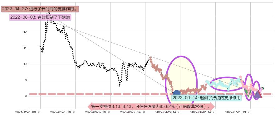 巨人网络阻力支撑位图-阿布量化