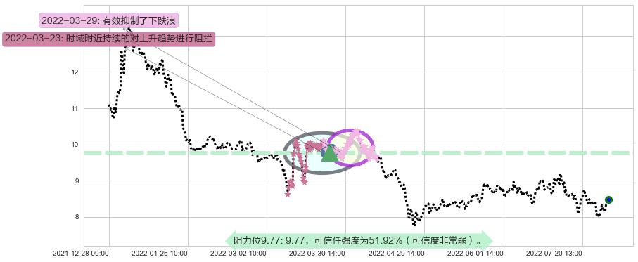 巨人网络阻力支撑位图-阿布量化