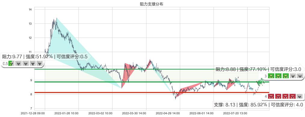 巨人网络(sz002558)阻力支撑位图-阿布量化