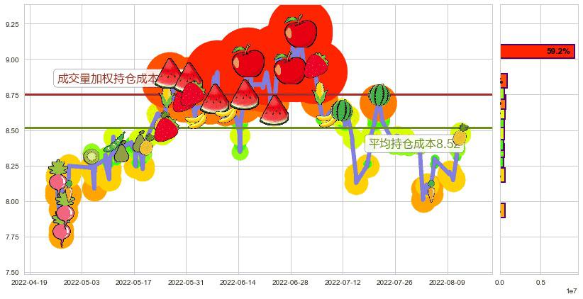 巨人网络(sz002558)持仓成本图-阿布量化