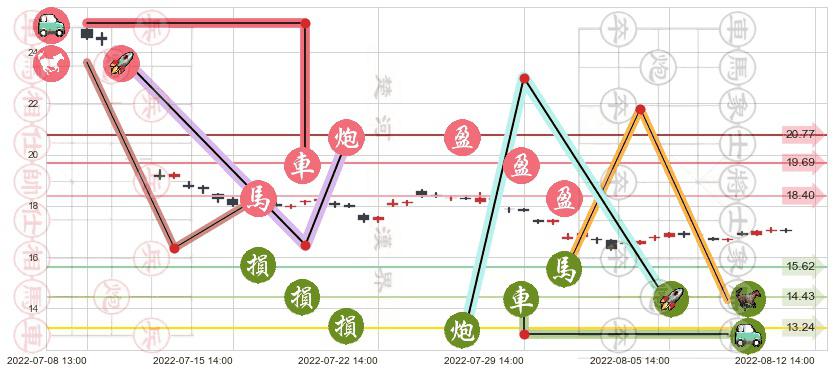 索菲亚(sz002572)止盈止损位分析